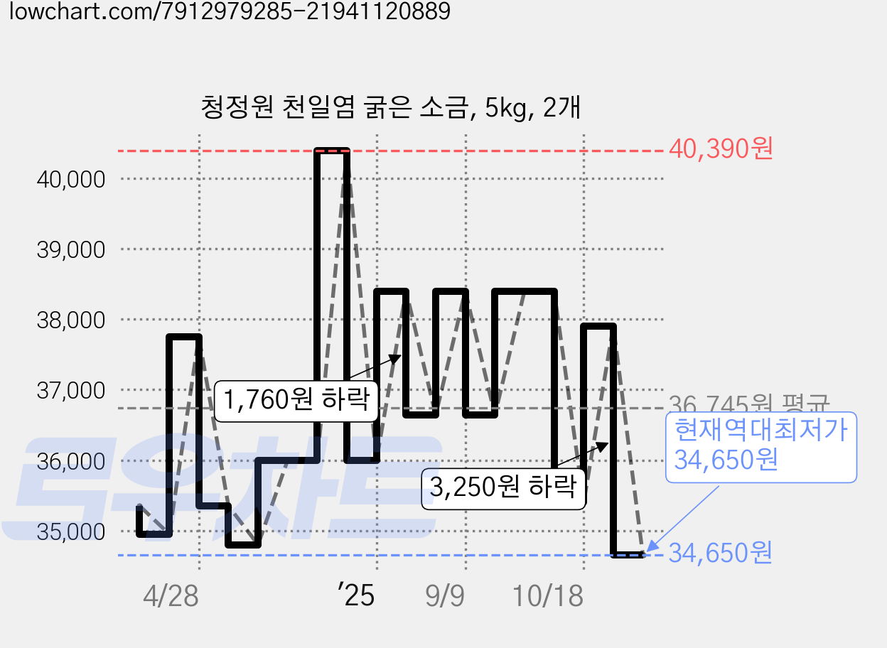 청정원 천일염 굵은 소금, 5kg, 2개 가격 변동 차트, 현재가 34,650원, 역대최저가
