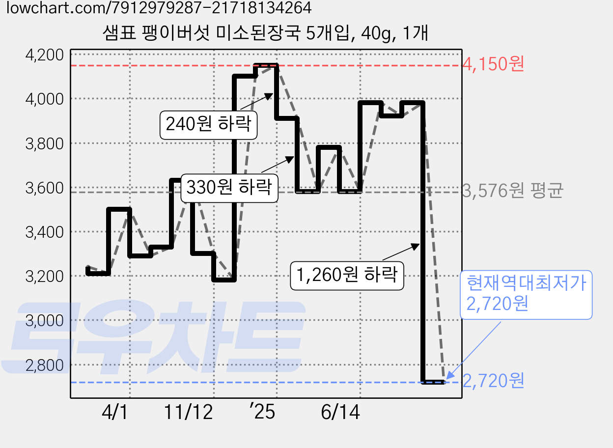 샘표 팽이버섯 미소된장국 5개입, 40g, 1개 가격 변동 차트, 현재가 2,720원, 역대최저가
