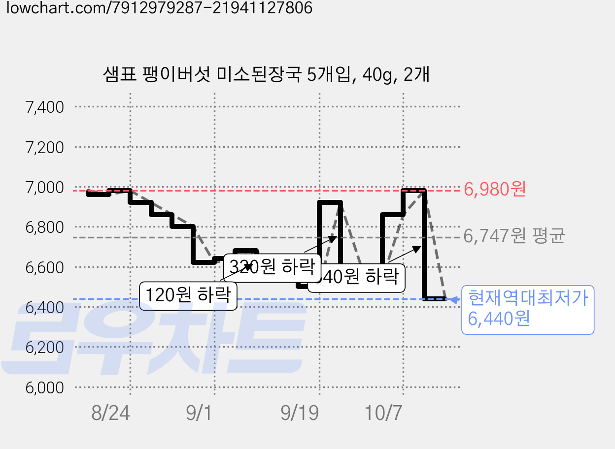 샘표 팽이버섯 미소된장국 5개입, 40g, 2개 가격 변동 차트, 현재가 6,440원, 역대최저가
