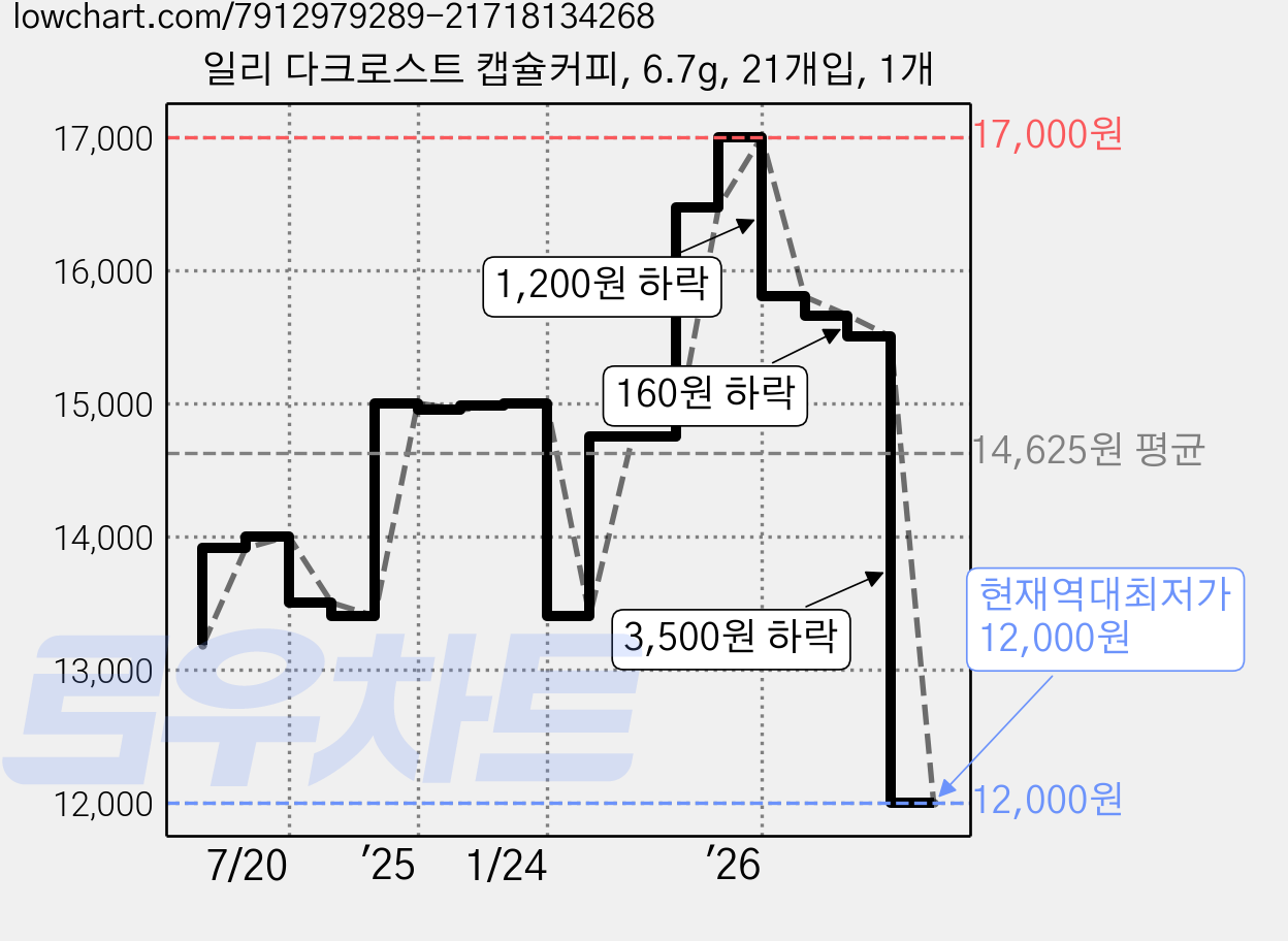 일리 다크로스트 캡슐커피, 6.7g, 21개입, 1개 가격 변동 차트, 현재가 12,000원, 역대최저가