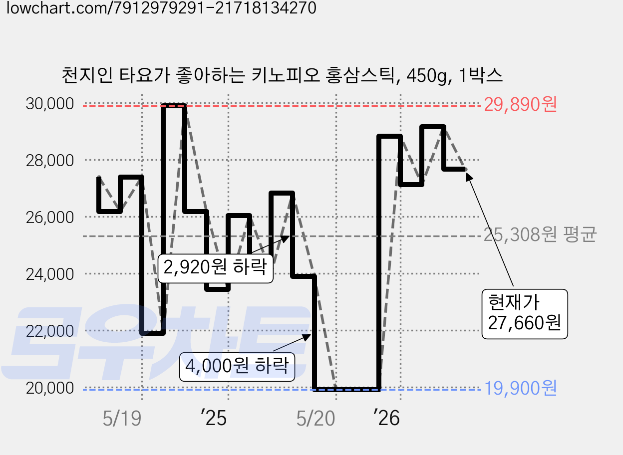 천지인 타요가 좋아하는 키노피오 홍삼스틱, 450g, 1박스 가격 변동 차트, 현재가 27,660원, 관측 최저가 19,900원