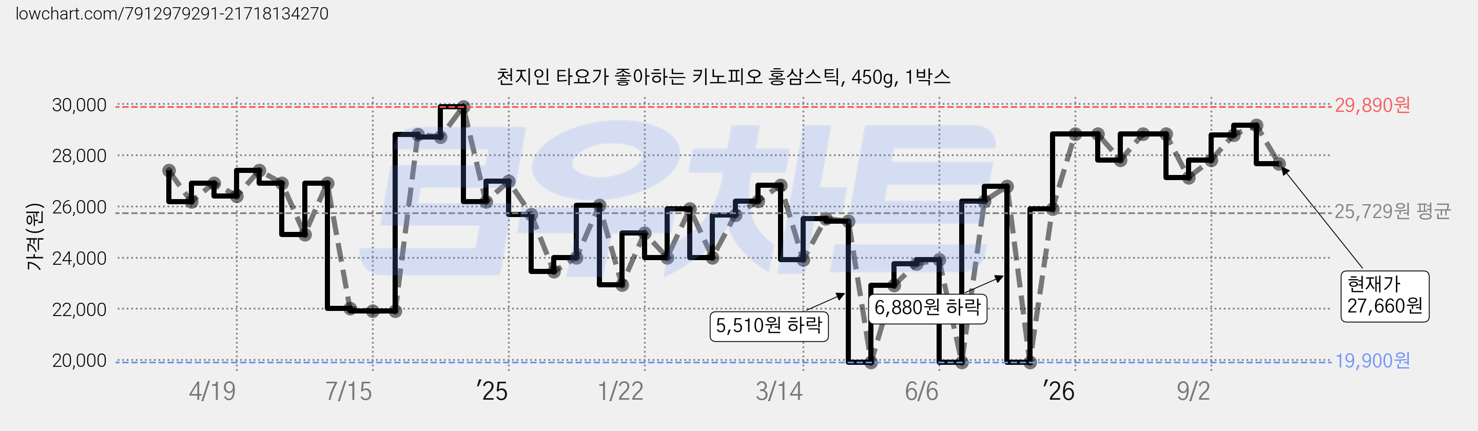 천지인 타요가 좋아하는 키노피오 홍삼스틱, 450g, 1박스 가격 변동 차트, 현재가 27,660원, 관측 최저가 19,900원