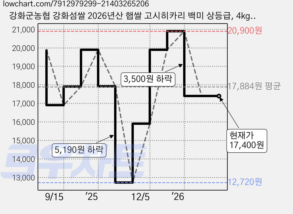 강화군농협 강화섬쌀 2026년산 햅쌀 고시히카리 백미 상등급, 4kg, 1개 가격 변동 차트, 현재가 17,400원, 관측 최저가 12,720원