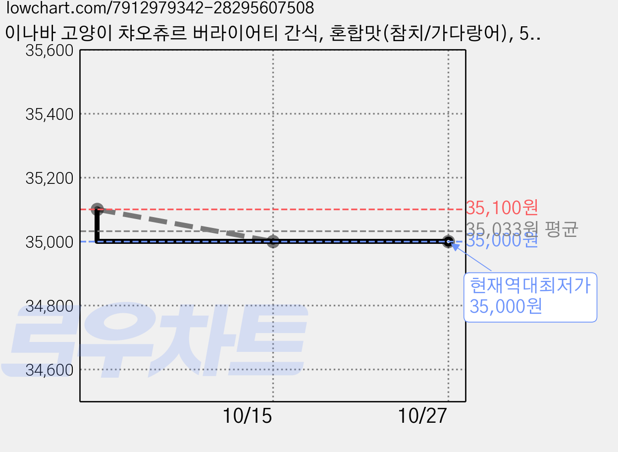 이나바 고양이 챠오츄르 버라이어티 간식, 혼합맛(참치/가다랑어), 560g, 2개 가격 변동 차트, 현재가 35,000원, 역대최저가