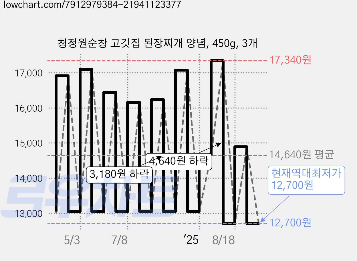 청정원순창 고깃집 된장찌개 양념, 450g, 3개 가격 변동 차트, 현재가 12,700원, 역대최저가