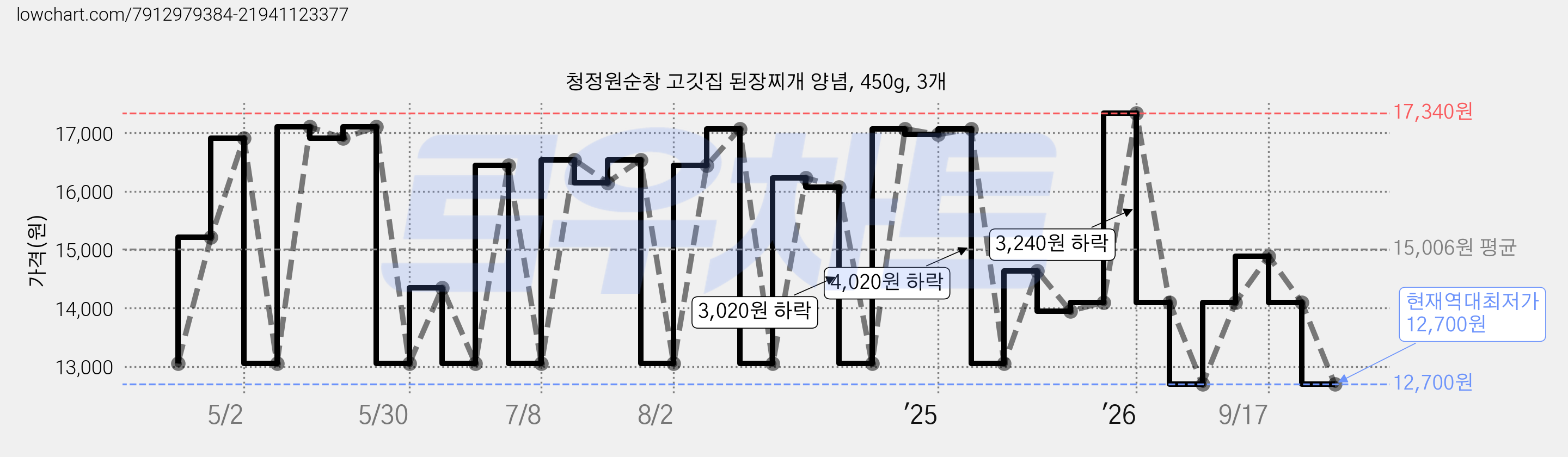 청정원순창 고깃집 된장찌개 양념, 450g, 3개 가격 변동 차트, 현재가 12,700원, 역대최저가