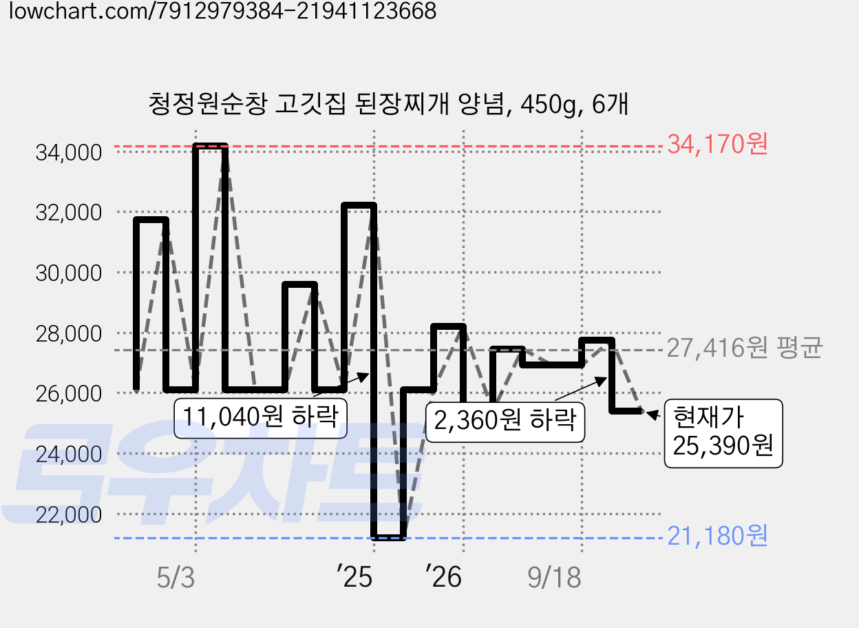 청정원순창 고깃집 된장찌개 양념, 450g, 6개 가격 변동 차트, 현재가 25,390원, 관측 최저가 21,180원