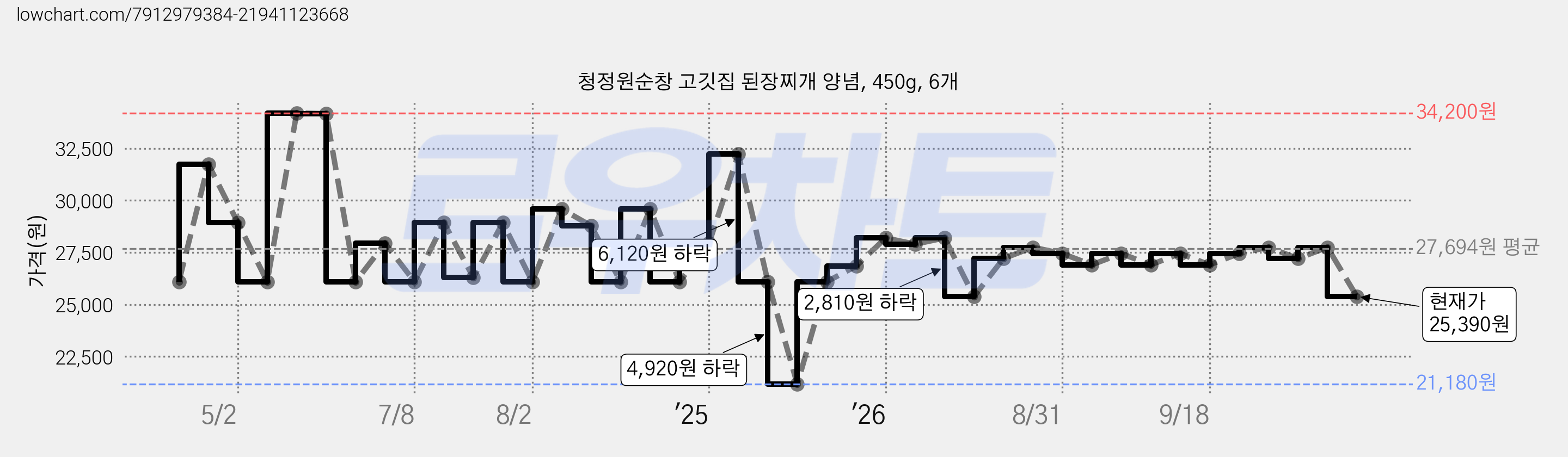 청정원순창 고깃집 된장찌개 양념, 450g, 6개 가격 변동 차트, 현재가 25,390원, 관측 최저가 21,180원