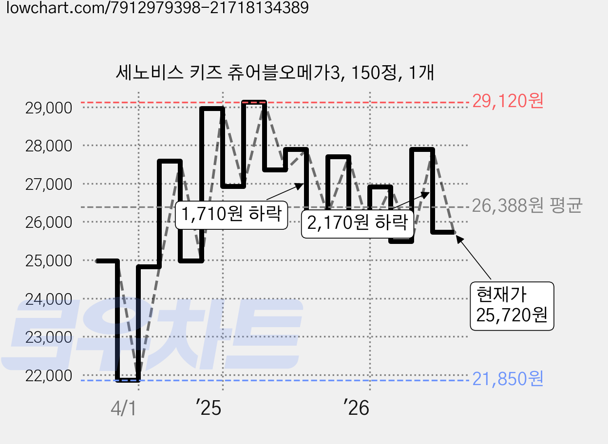 세노비스 키즈 츄어블오메가3, 150정, 1개 가격 변동 차트, 현재가 25,720원, 관측 최저가 20,920원