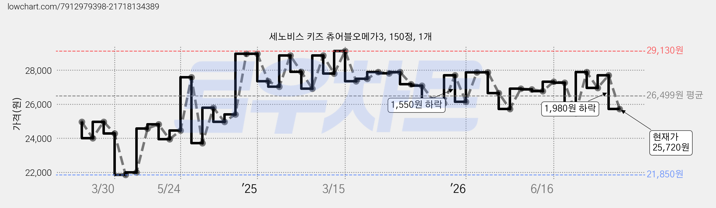 세노비스 키즈 츄어블오메가3, 150정, 1개 가격 변동 차트, 현재가 25,720원, 관측 최저가 20,920원