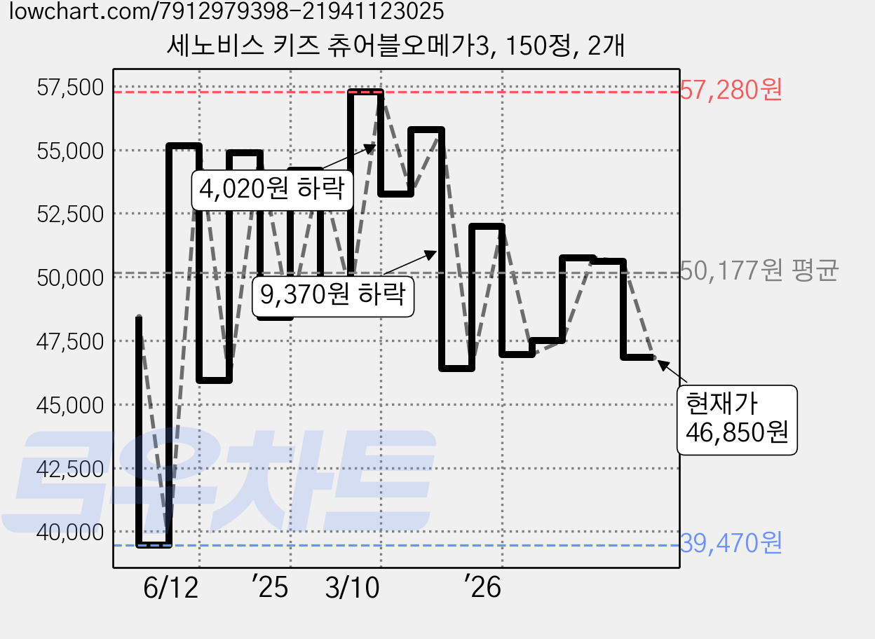 세노비스 키즈 츄어블오메가3, 150정, 2개 가격 변동 차트, 현재가 46,850원, 관측 최저가 39,470원