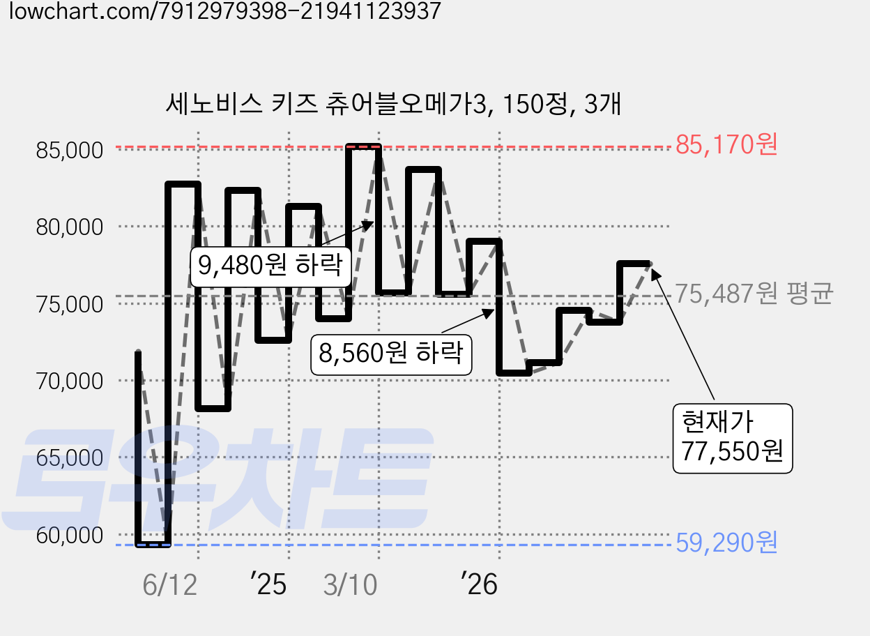 세노비스 키즈 츄어블오메가3, 150정, 3개 가격 변동 차트, 현재가 77,550원, 관측 최저가 59,290원