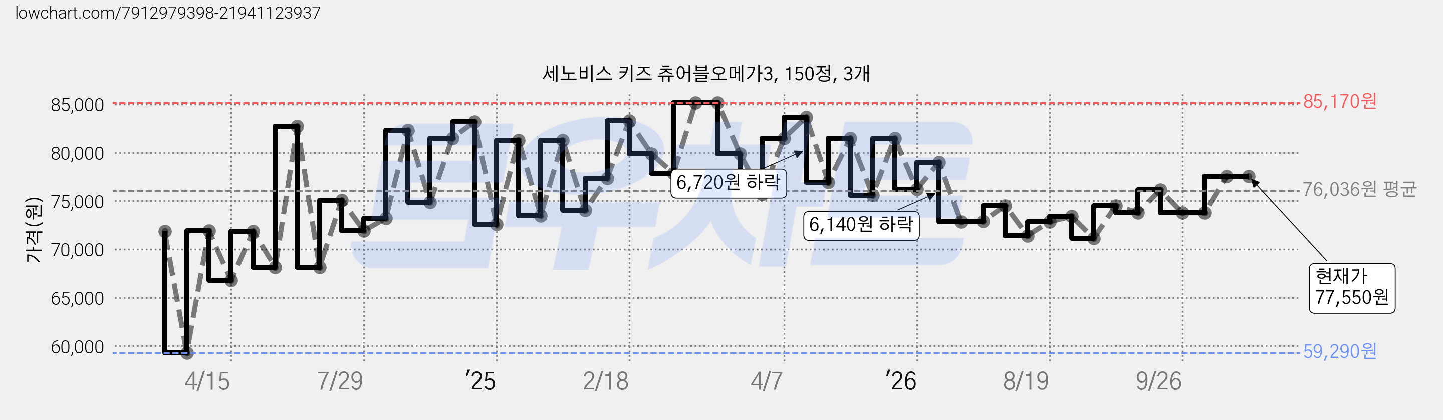 세노비스 키즈 츄어블오메가3, 150정, 3개 가격 변동 차트, 현재가 77,550원, 관측 최저가 59,290원