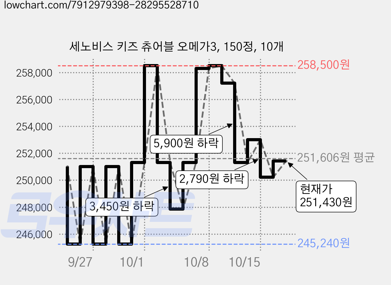 세노비스 키즈 츄어블 오메가3, 150정, 10개 가격 변동 차트, 현재가 251,430원, 관측 최저가 233,710원