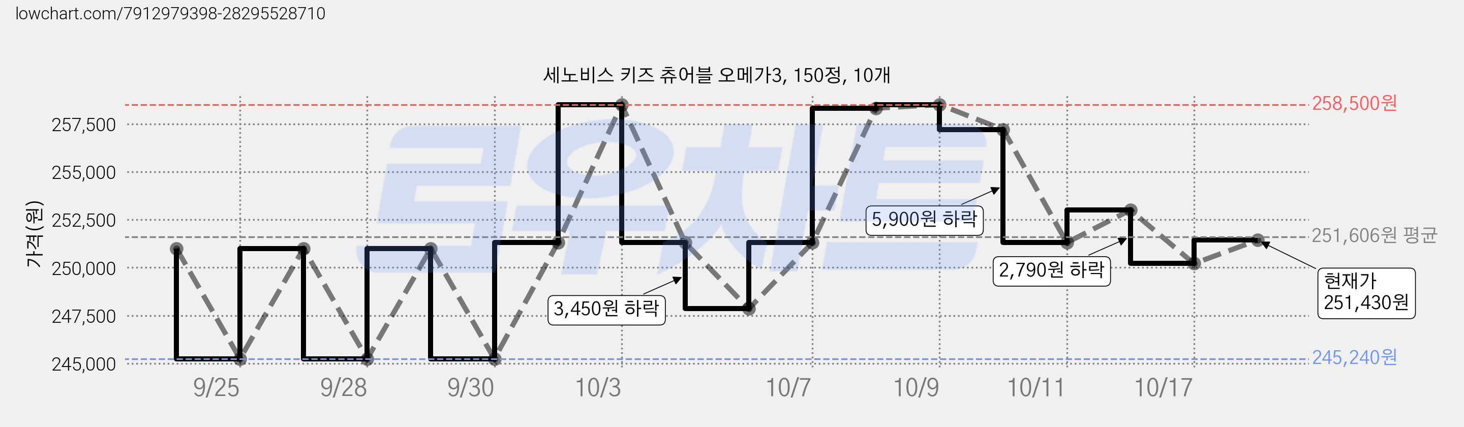 세노비스 키즈 츄어블 오메가3, 150정, 10개 가격 변동 차트, 현재가 251,430원, 관측 최저가 233,710원