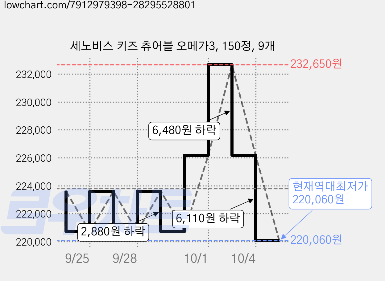 세노비스 키즈 츄어블 오메가3, 150정, 9개 가격 변동 차트, 현재가 220,060원, 역대최저가