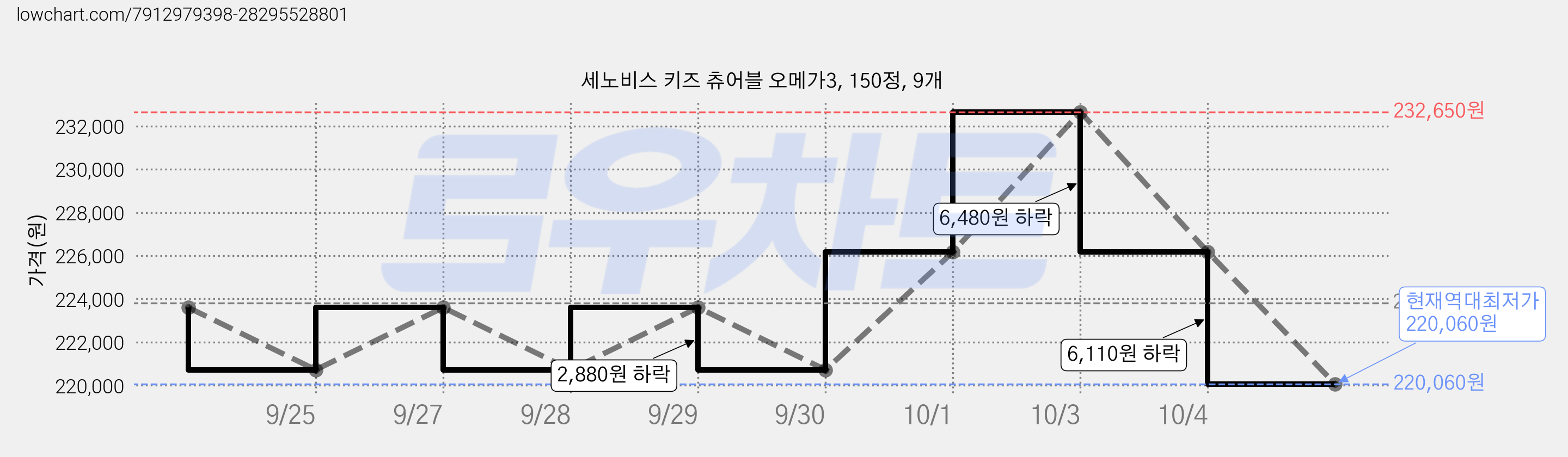 세노비스 키즈 츄어블 오메가3, 150정, 9개 가격 변동 차트, 현재가 220,060원, 역대최저가