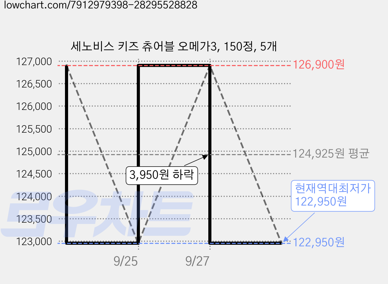 세노비스 키즈 츄어블 오메가3, 150정, 5개 가격 변동 차트, 현재가 122,950원, 역대최저가
