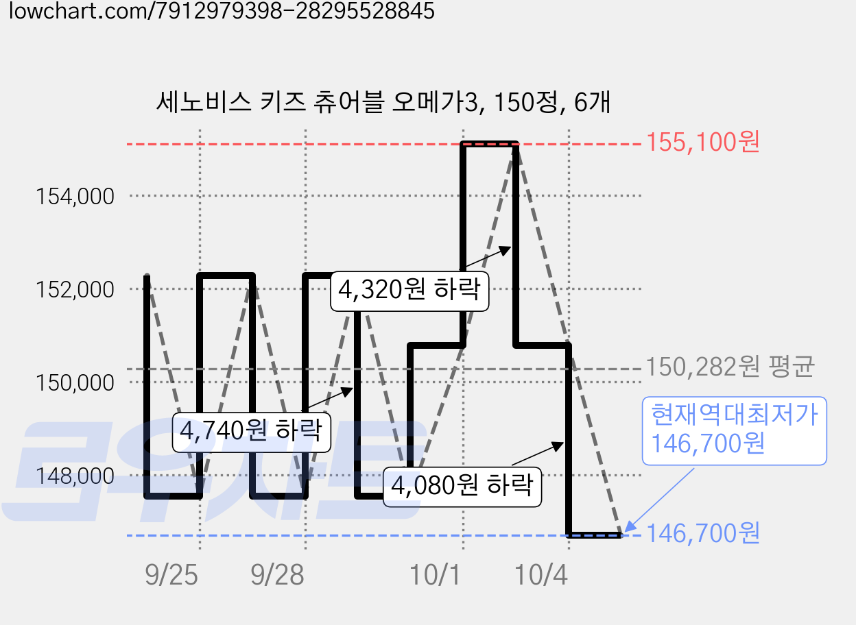 세노비스 키즈 츄어블 오메가3, 150정, 6개 가격 변동 차트, 현재가 146,700원, 역대최저가