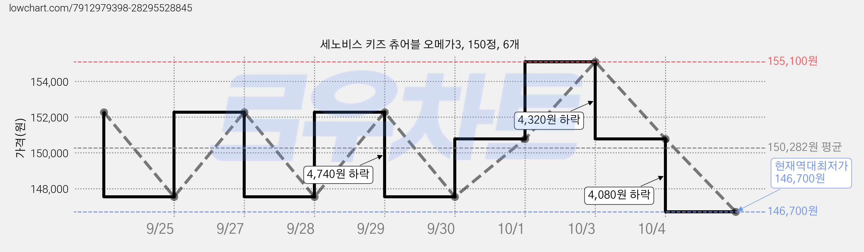 세노비스 키즈 츄어블 오메가3, 150정, 6개 가격 변동 차트, 현재가 146,700원, 역대최저가