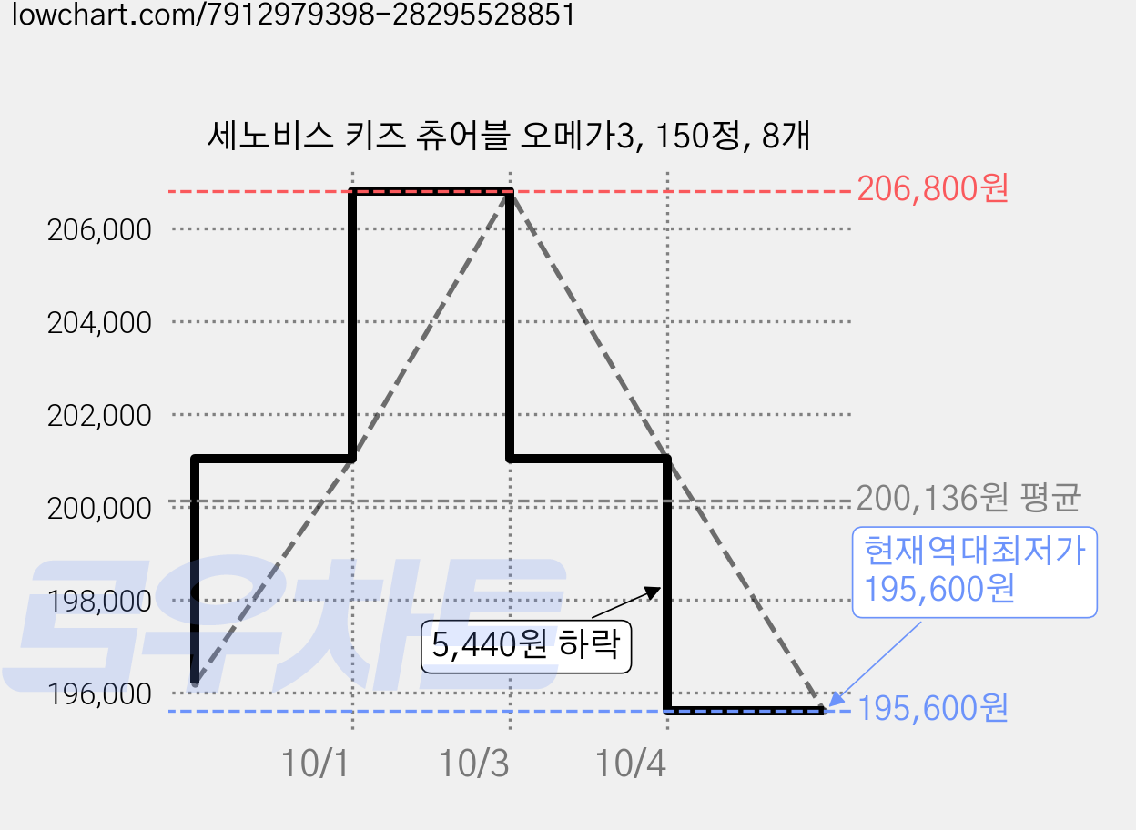 세노비스 키즈 츄어블 오메가3, 150정, 8개 가격 변동 차트, 현재가 195,600원, 역대최저가