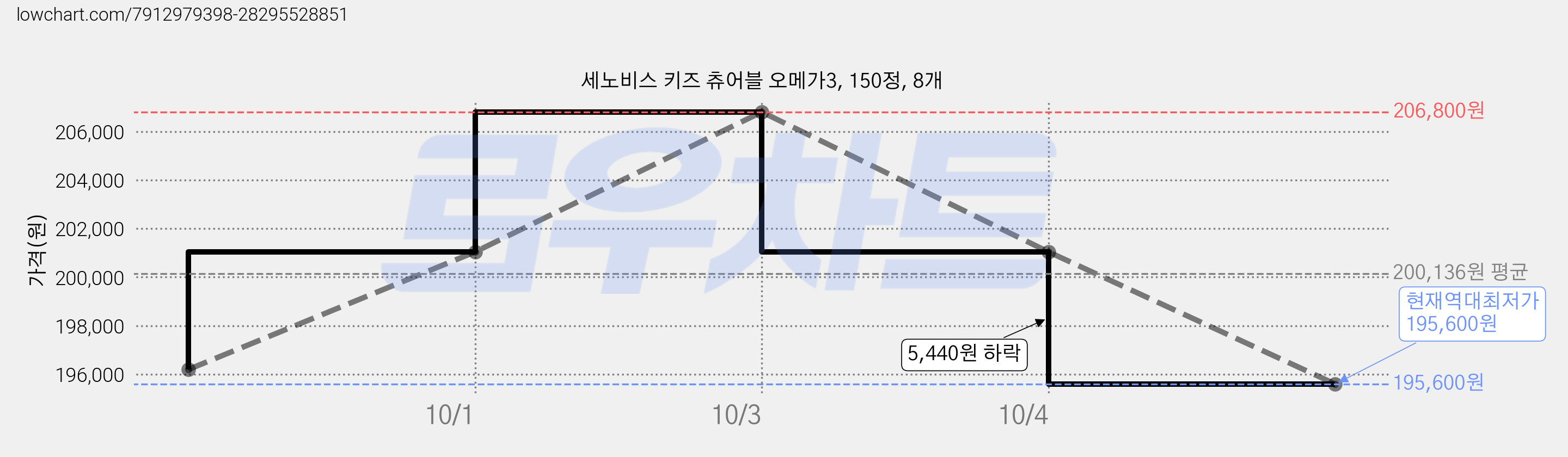 세노비스 키즈 츄어블 오메가3, 150정, 8개 가격 변동 차트, 현재가 195,600원, 역대최저가
