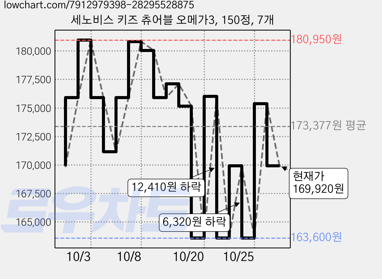 세노비스 키즈 츄어블 오메가3, 150정, 7개 가격 변동 차트, 현재가 169,920원, 관측 최저가 163,600원