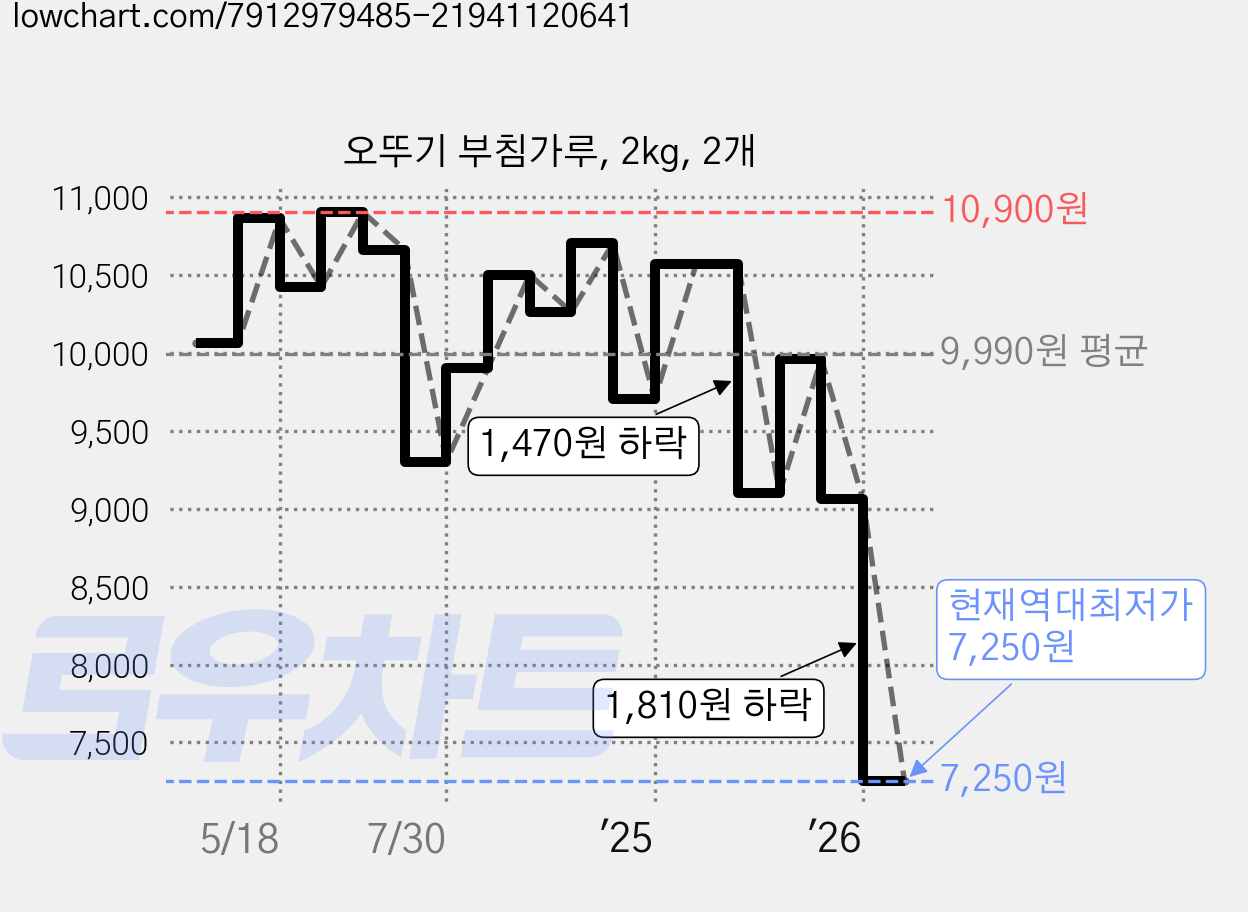 오뚜기 부침가루, 2kg, 2개 가격 변동 차트, 현재가 7,250원, 역대최저가