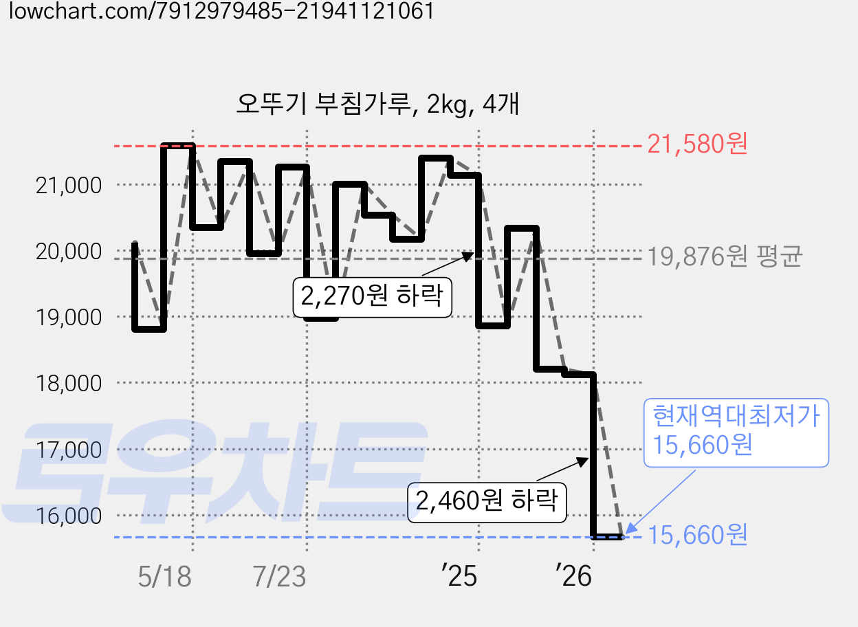 오뚜기 부침가루, 2kg, 4개 가격 변동 차트, 현재가 15,660원, 역대최저가
