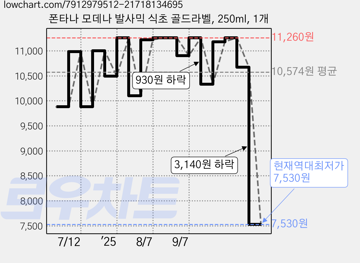 폰타나 모데나 발사믹 식초 골드라벨, 250ml, 1개 가격 변동 차트, 현재가 7,530원, 역대최저가