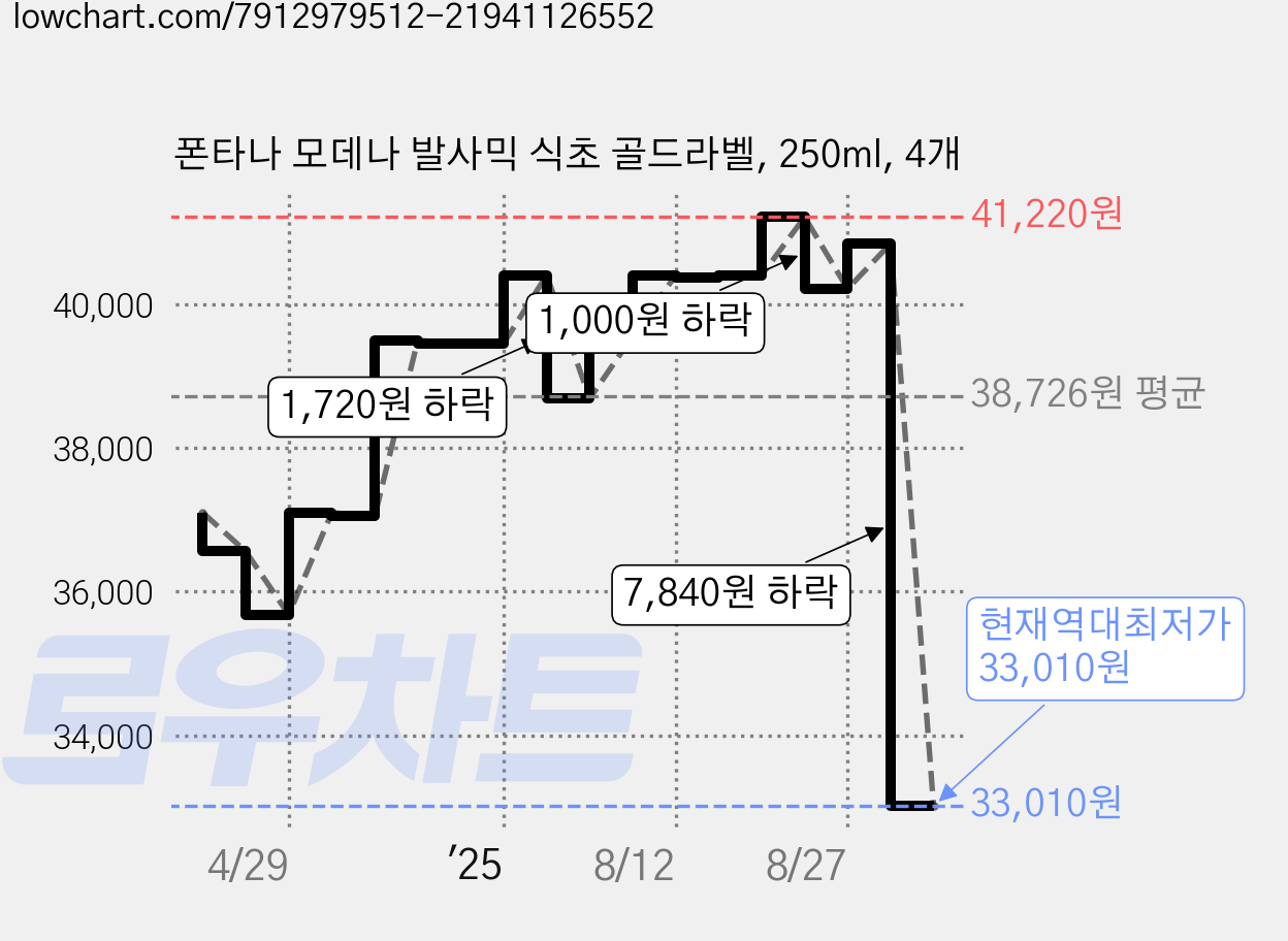 폰타나 모데나 발사믹 식초 골드라벨, 250ml, 4개 가격 변동 차트, 현재가 33,010원, 역대최저가