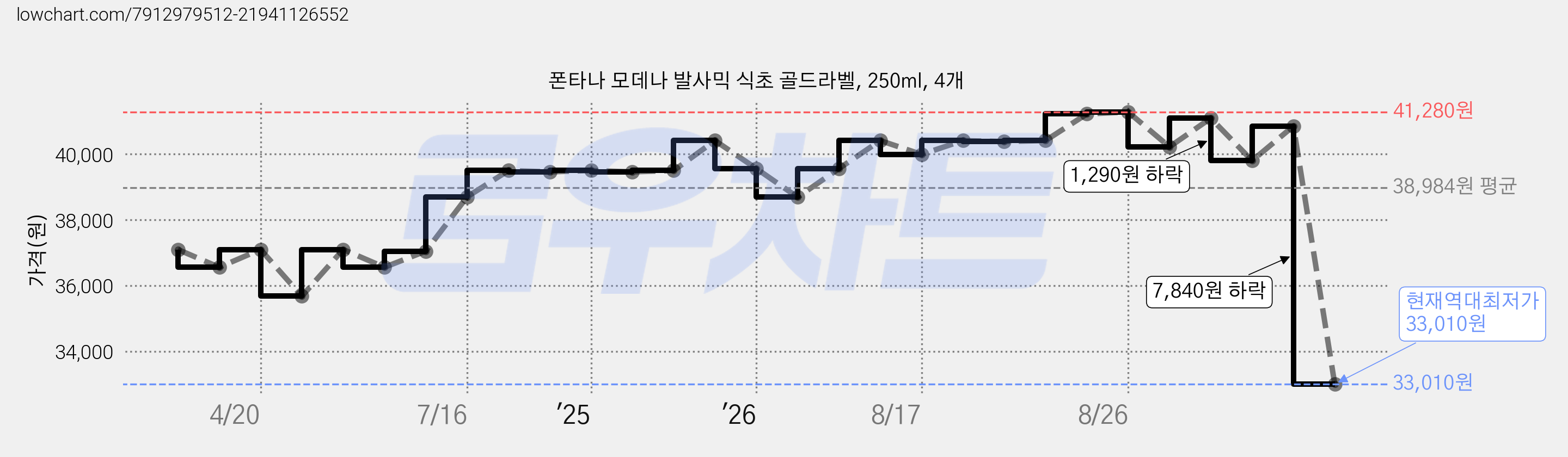 폰타나 모데나 발사믹 식초 골드라벨, 250ml, 4개 가격 변동 차트, 현재가 33,010원, 역대최저가