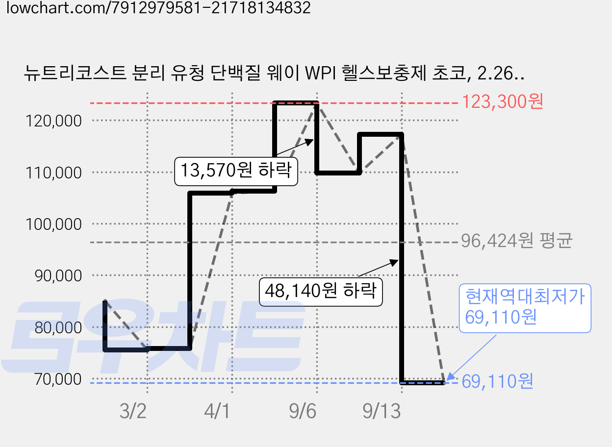 뉴트리코스트 분리 유청 단백질 웨이 WPI 헬스보충제 초코, 2.268kg, 1개 가격 변동 차트, 현재가 69,110원, 역대최저가