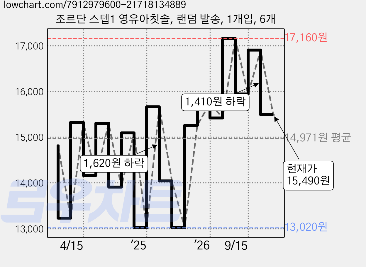 조르단 스텝1 영유아칫솔, 랜덤 발송, 1개입, 6개 가격 변동 차트, 현재가 15,490원, 관측 최저가 13,020원