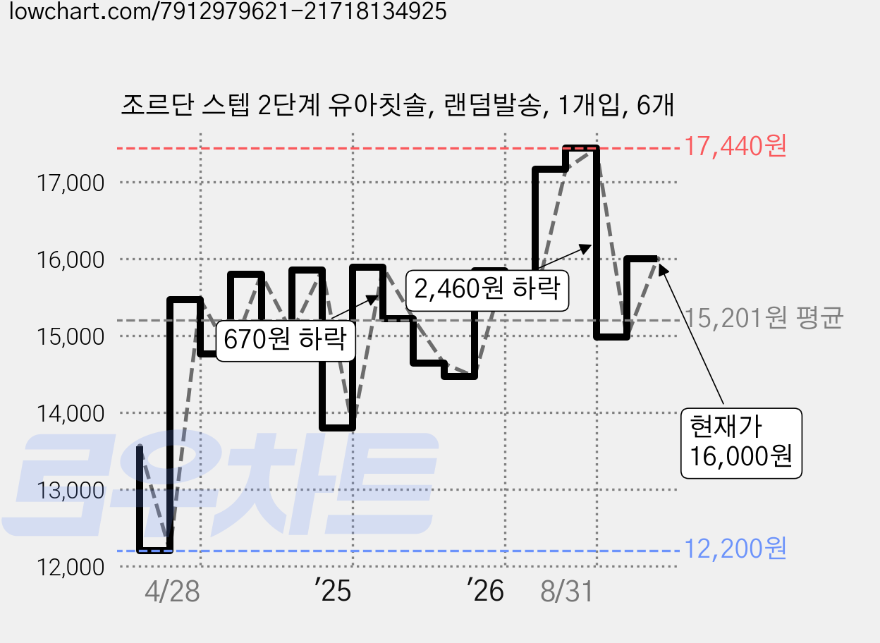 조르단 스텝 2단계 유아칫솔, 랜덤발송, 1개입, 6개 가격 변동 차트, 현재가 16,000원, 관측 최저가 12,150원