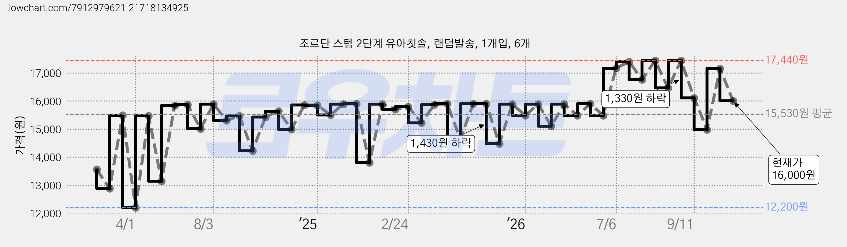 조르단 스텝 2단계 유아칫솔, 랜덤발송, 1개입, 6개 가격 변동 차트, 현재가 16,000원, 관측 최저가 12,150원