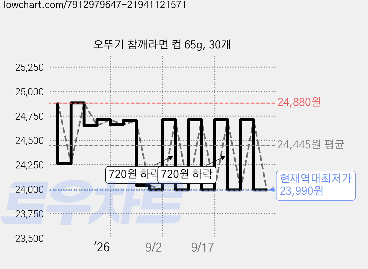 오뚜기 참깨라면 컵 65g, 30개 가격 변동 차트, 현재가 23,990원, 역대최저가