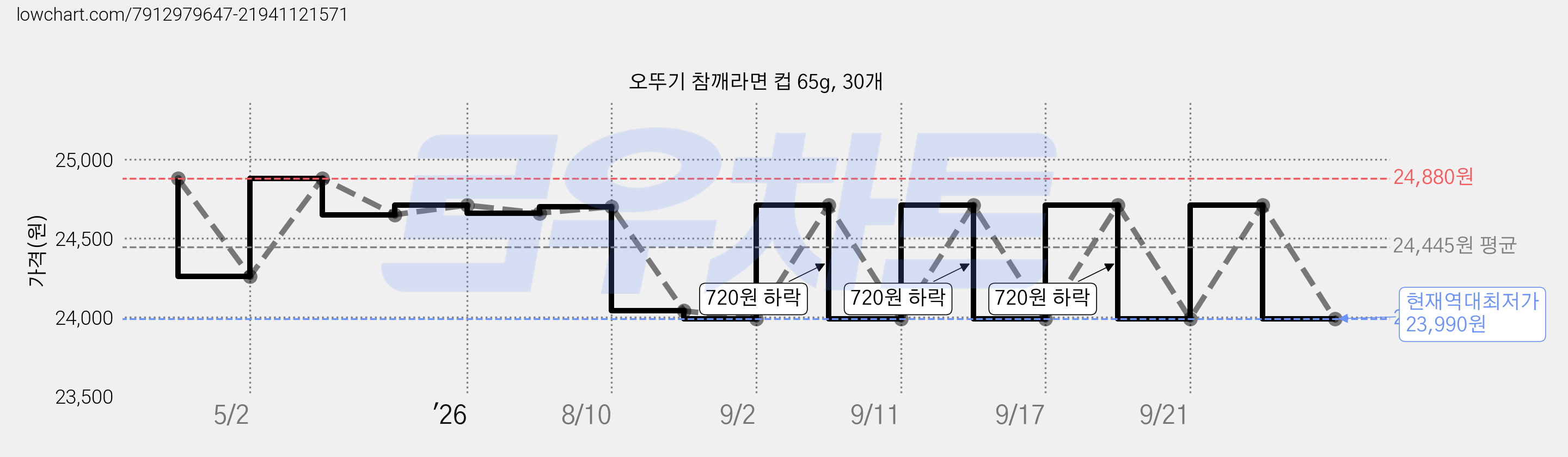 오뚜기 참깨라면 컵 65g, 30개 가격 변동 차트, 현재가 23,990원, 역대최저가