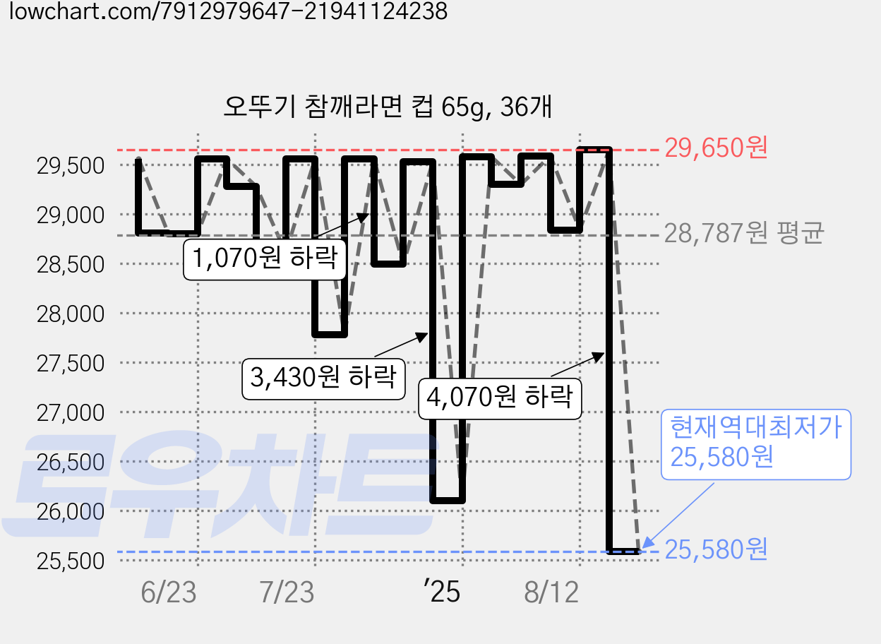 오뚜기 참깨라면 컵 65g, 36개 가격 변동 차트, 현재가 25,580원, 역대최저가