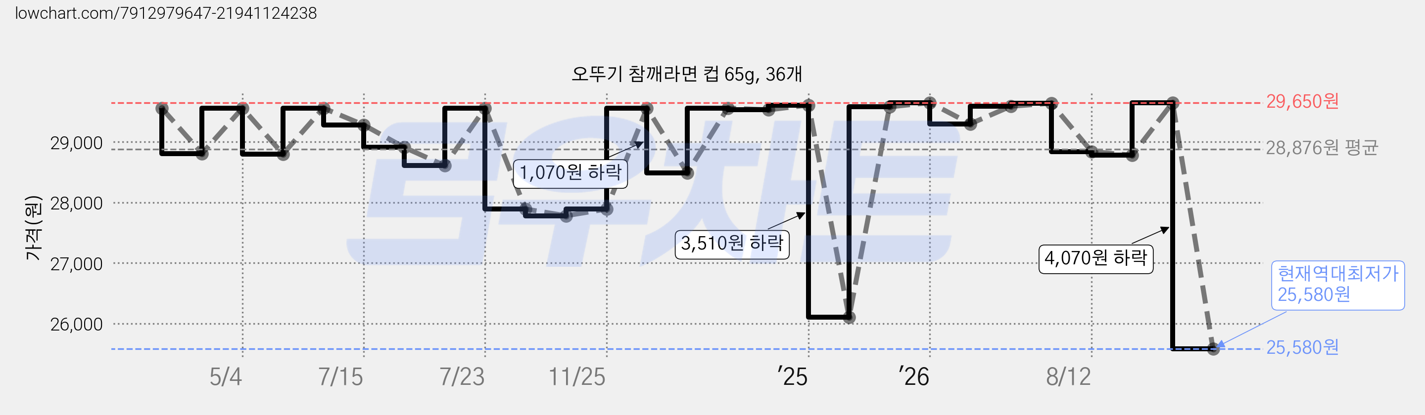오뚜기 참깨라면 컵 65g, 36개 가격 변동 차트, 현재가 25,580원, 역대최저가