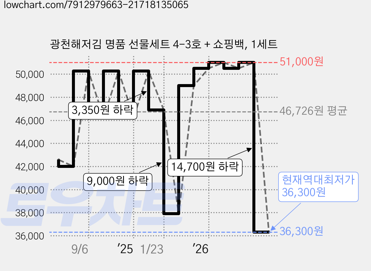 광천해저김 명품 선물세트 4-3호 + 쇼핑백, 1세트 가격 변동 차트, 현재가 36,300원, 역대최저가