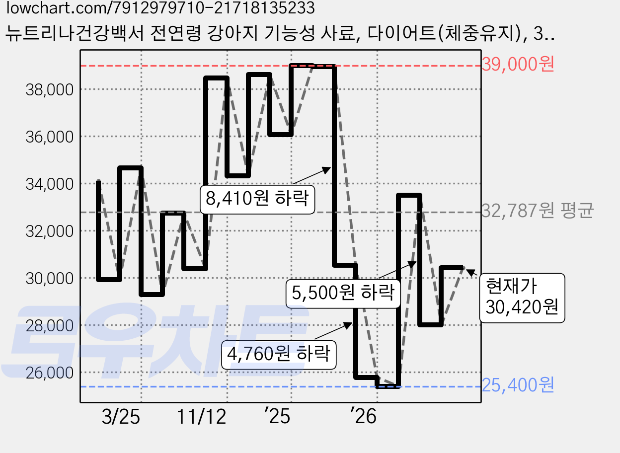 뉴트리나건강백서 전연령 강아지 기능성 사료, 다이어트(체중유지), 3.9kg, 1개 가격 변동 차트, 현재가 30,420원, 관측 최저가 25,400원