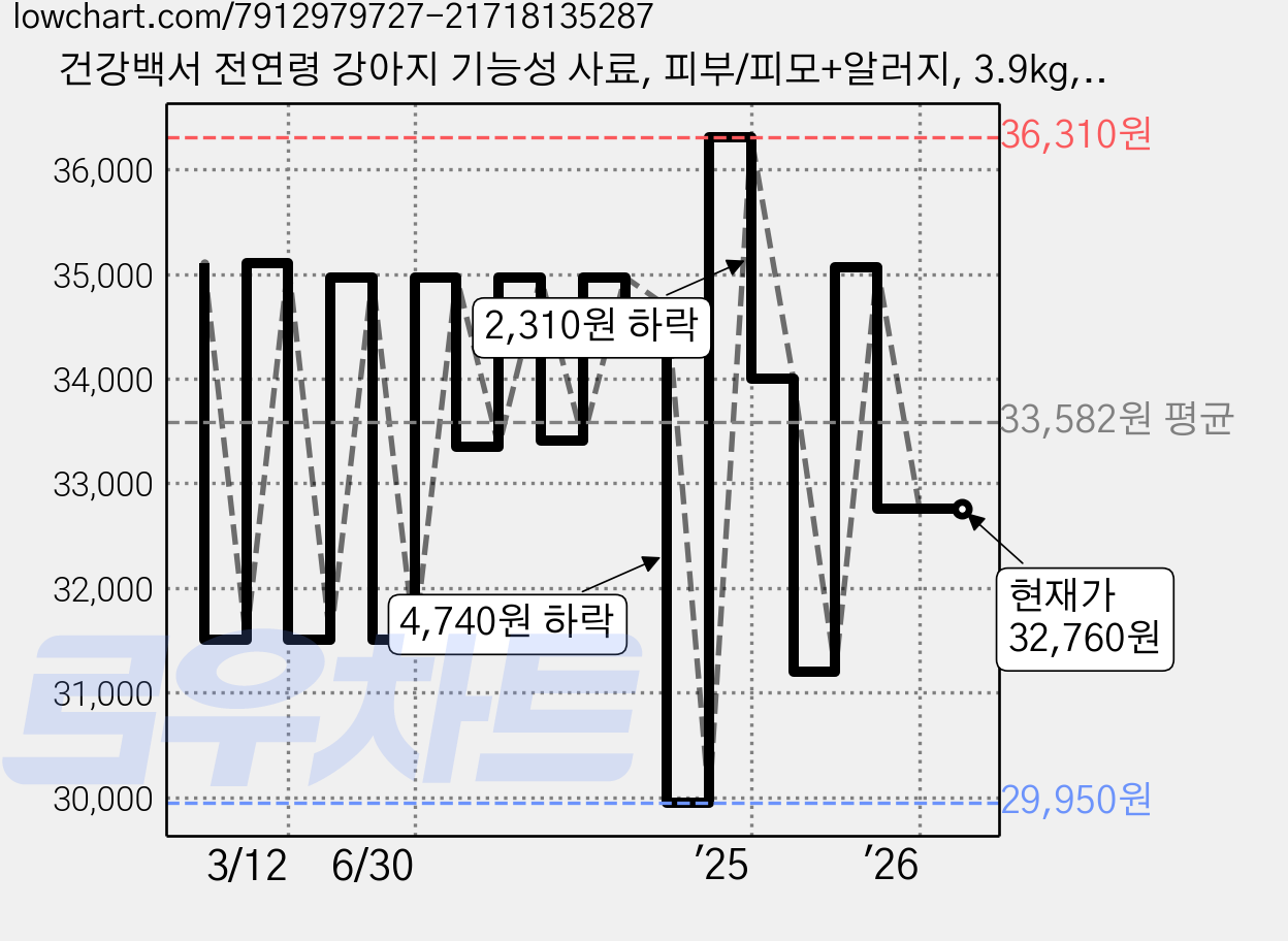건강백서 전연령 강아지 기능성 사료, 피부/피모+알러지, 3.9kg, 1개 가격 변동 차트, 현재가 32,760원, 관측 최저가 29,950원
