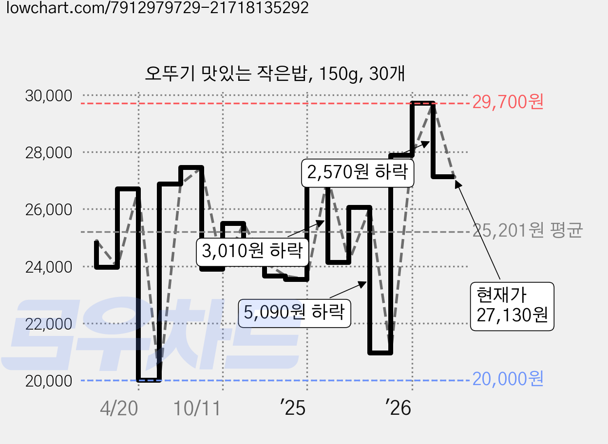 오뚜기 맛있는 작은밥, 150g, 30개 가격 변동 차트, 현재가 27,130원, 관측 최저가 20,000원