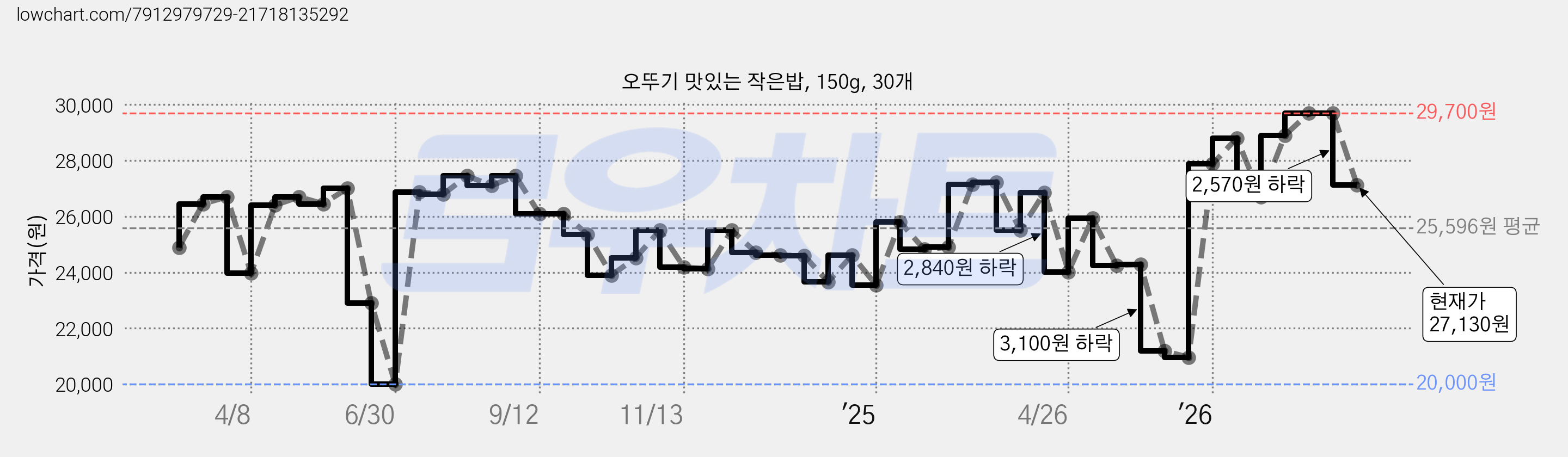 오뚜기 맛있는 작은밥, 150g, 30개 가격 변동 차트, 현재가 27,130원, 관측 최저가 20,000원