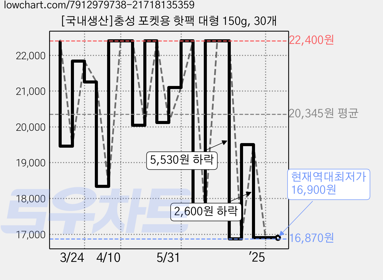 [국내생산]충성 포켓용 핫팩 대형 150g, 30개 가격 변동 차트, 현재가 16,900원, 역대최저가