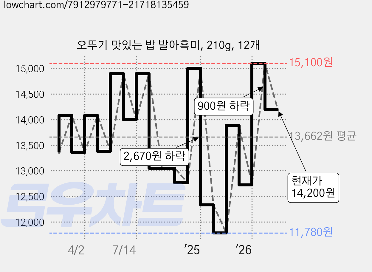 오뚜기 맛있는 밥 발아흑미, 210g, 12개 가격 변동 차트, 현재가 14,200원, 관측 최저가 11,780원