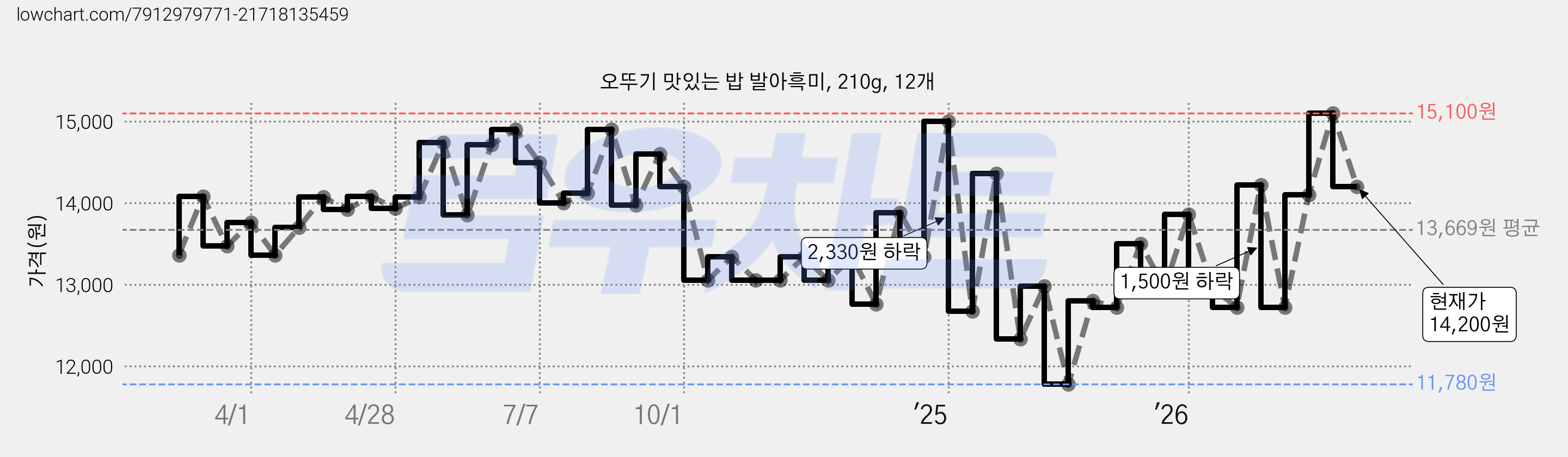 오뚜기 맛있는 밥 발아흑미, 210g, 12개 가격 변동 차트, 현재가 14,200원, 관측 최저가 11,780원