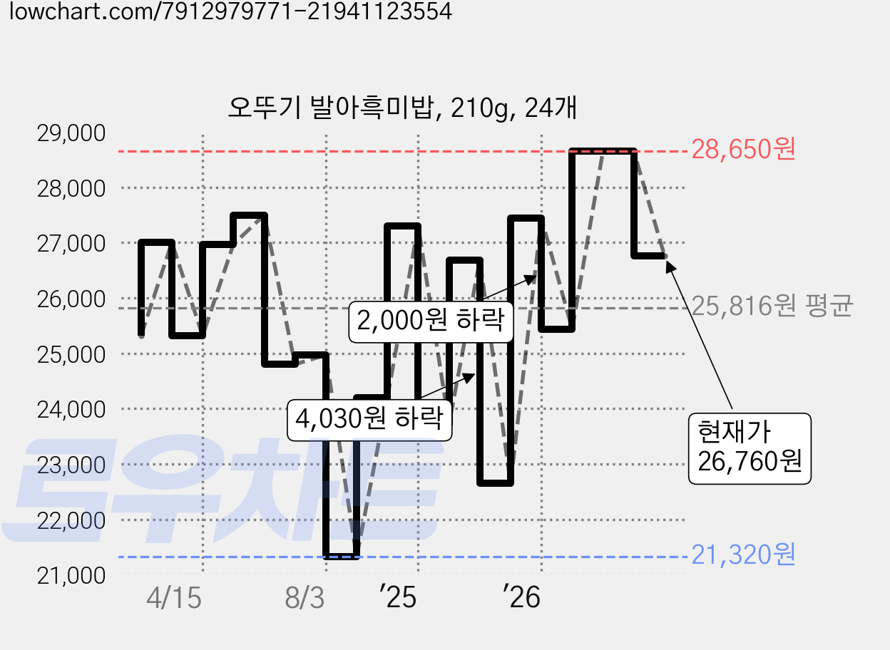 오뚜기 발아흑미밥, 210g, 24개 가격 변동 차트, 현재가 26,760원, 관측 최저가 21,320원