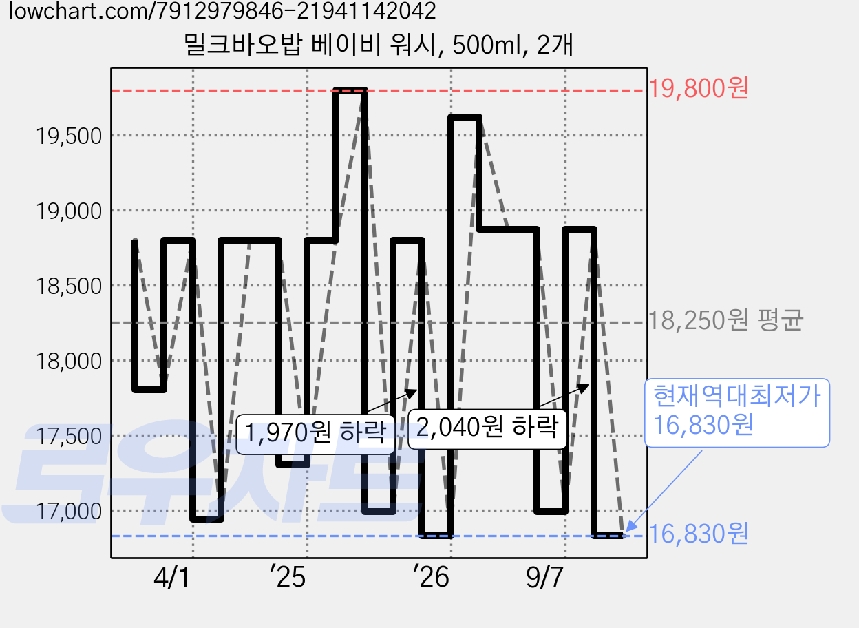 밀크바오밥 베이비 워시, 500ml, 2개 가격 변동 차트, 현재가 16,830원, 역대최저가